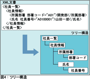 図4：ツリー構造