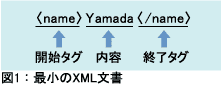 図1：最小のXML文書