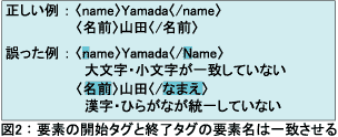 図2：要素の開始タグと終了タグの要素名は一致させる