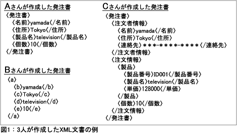 図1：3人が作成したXML文書の例