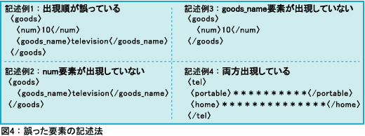 図4：誤った要素の記述法