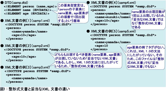 図1：整形式文書と妥当なXML文書の違い