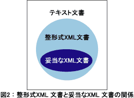 図2：整形式XML 文書と妥当なXML文書の関係