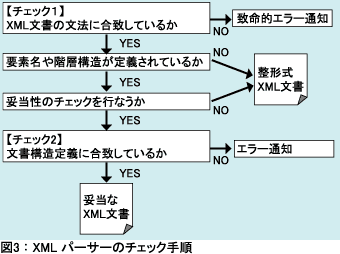 図3：XMLパーサーのチェック手順