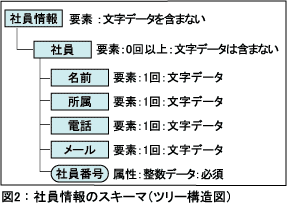 図2：社員情報のスキーマ（ツリー構造図）