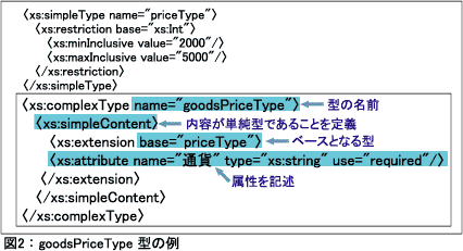 図2：goodsPriceType型の例