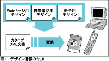 図1：デザイン情報の付加