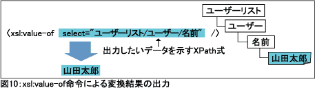 図10：xsl:value-of命令による変換結果の出力