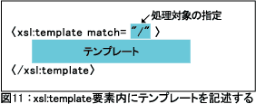 図11：xsl:template要素内にテンプレートを記述する