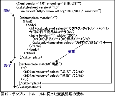 図12：テンプレートルールに従った変換処理の流れ