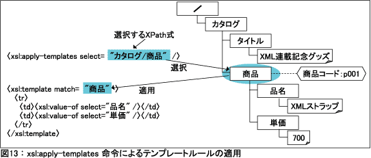 図13：xsl:apply-templates命令によるテンプレートルールの適用