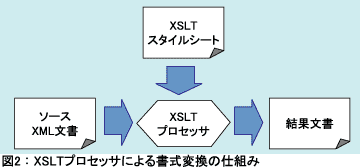 図2：XSLTプロセッサによる書式変換の仕組み