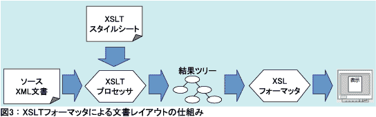 図3：XSLＴフォーマッタによる文書レイアウトの仕組み