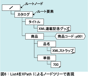 図6：List4をXPathによるノードツリーで表現