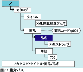 図7：絶対パス