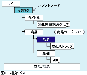 図8：相対パス