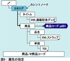 図9：属性の指定