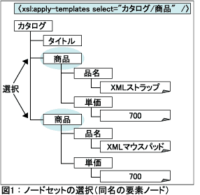 図1：ノードセットの選択（同名の要素ノード）