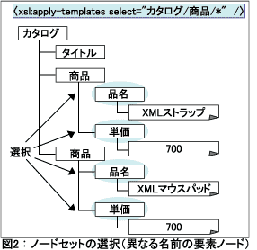 図2：ノードセットの選択（異なる名前の要素ノード）