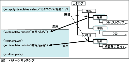 図3：パターンマッチング