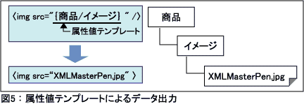 図5：属性値テンプレートによるデータ出力