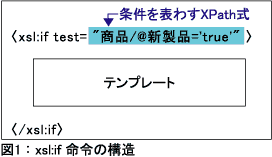 図1：xsl:if命令の構造