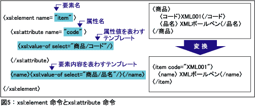 図5：xsl:element命令とxsl:attribute命令