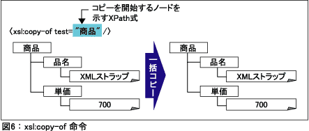 図6：xsl:copy-of命令