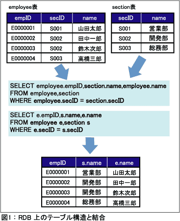 図1：RDB上のテーブル構造と結合