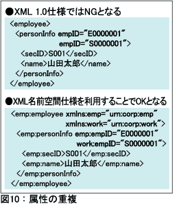 図10：属性の重複