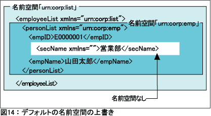 図14：デフォルトの名前空間の上書き