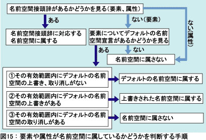 図15：要素や属性が名前空間に属しているかどうかを判断する手順