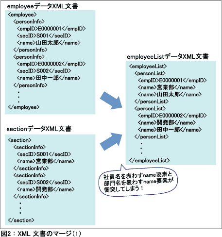 図2：XML文書のマージ（1）