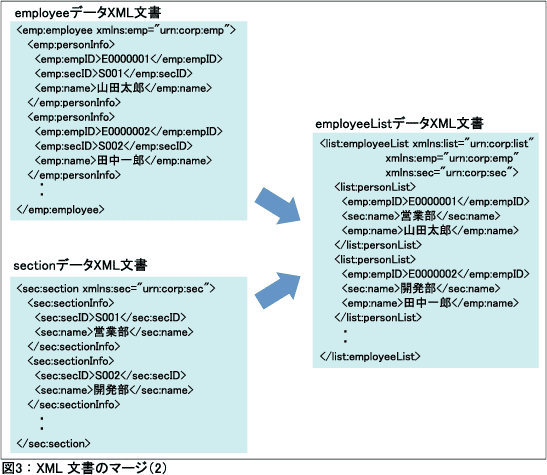 図3：XML文書のマージ（2）