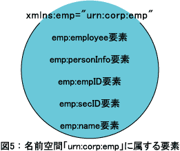 図5：名前空間「urn:corp:emp」に属する要素