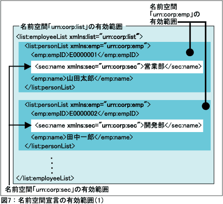 図7：名前空間宣言の有効範囲（1）