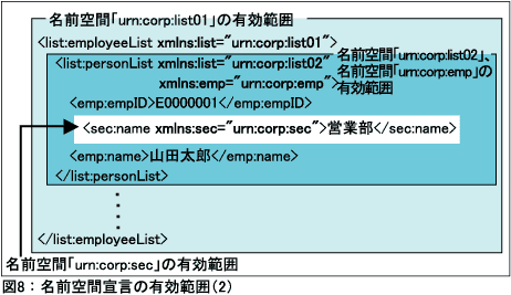 図8：名前空間宣言の有効範囲（2）