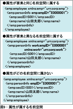 図9：属性が属する名前空間