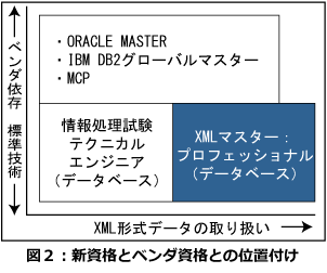 新資格とベンダ資格との位置付け