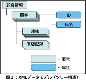 XMLデータモデル(ツリー構造)