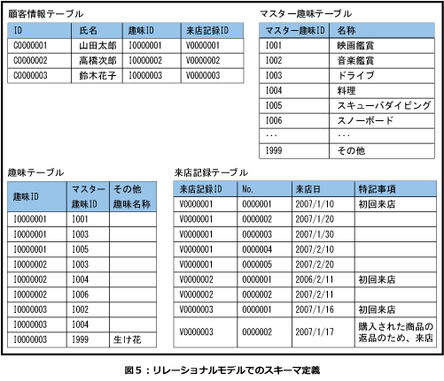 リレーショナルモデルでのスキーマ定義