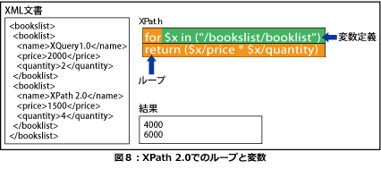 XPath 2.0でのループと変数