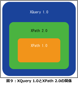 XQuery 1.0とXPath 2.0の関係