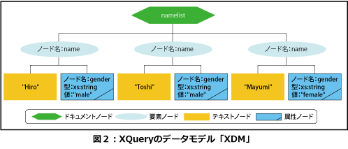 XQueryのデータモデル「XDM」