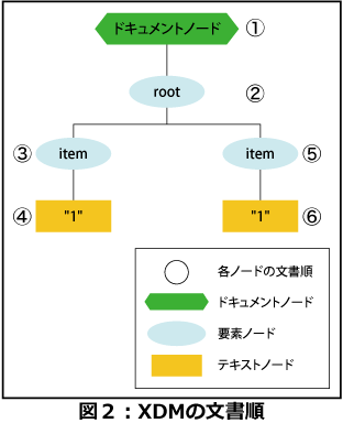 XDMの文書順