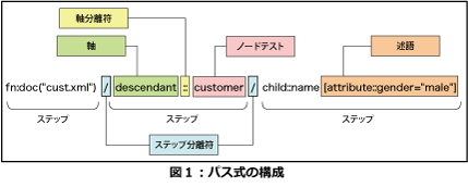 パス式の構成