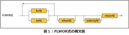FLWOR式の構文図