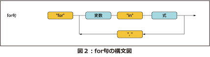 for句の構文図