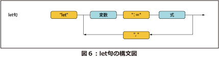 let句の構文図