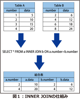 INNER JOINの仕組み